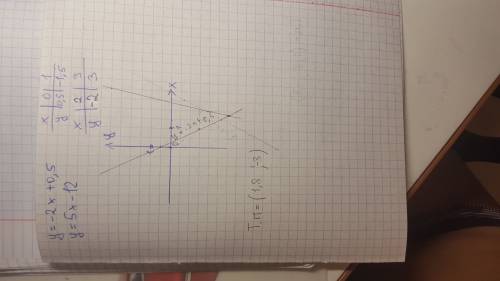 Постройте график и вычислите точку пересечения у=-2х+0.5 у=5х-12