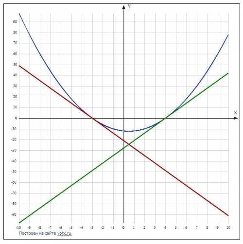 Написать уравнения касательных к параболе в данных точках. изобразить на рисунке параболу и касатель