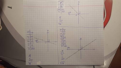 Постройте график прямой пропорциональности заданной формулой a)y=3x б)y=-1,5x г)y=x