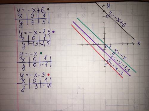 Постройте в одной и то же системе координат графики функций y=-x+6; y=-x-1.5; y=-x; y=-x-3