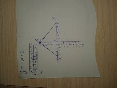 Постройте в одной и то же системе координат графики функций y=-x+6