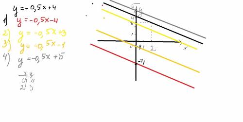 3.76. напишите линейную функцию,график которой парарелен функции y=-0.5x+4, а свободный член равен: