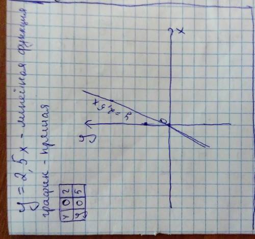 Построить график прямой пропорциональности, заданной формулой : а)у=2,5х