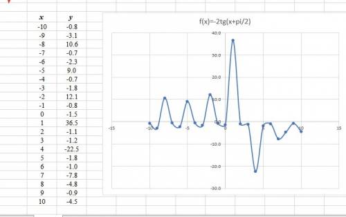 Y=-2tg(x+pi/5) функций построить график