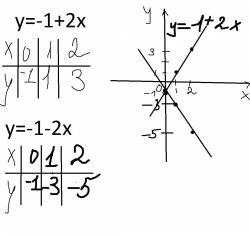 Решите функцию и сделайте график! 7 класс! ! вот функция: y=-1-2x y=-1+ ! 31