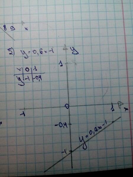 Постройте график функции: 4) y=-3-x 5) y=0,6x-1 6) y=3+2,5x 7) y=1/3x+9 8) y=6-5/6x