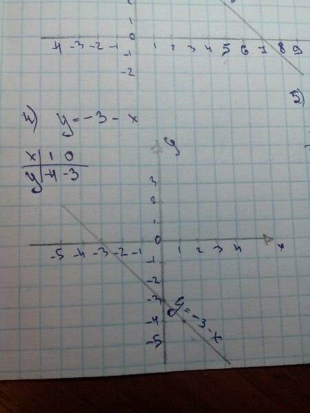 Постройте график функции: 4) y=-3-x 5) y=0,6x-1 6) y=3+2,5x 7) y=1/3x+9 8) y=6-5/6x