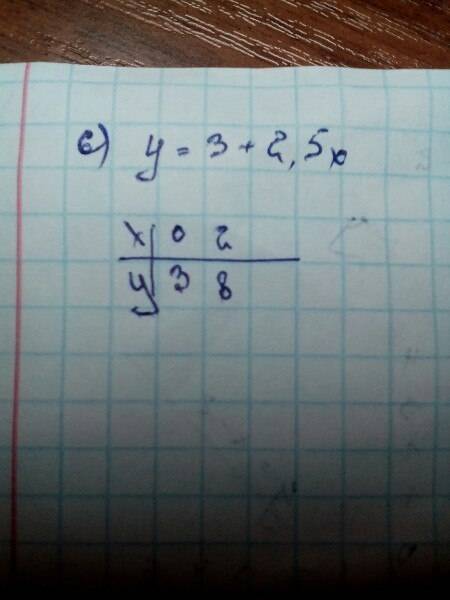 Постройте график функции: 4) y=-3-x 5) y=0,6x-1 6) y=3+2,5x 7) y=1/3x+9 8) y=6-5/6x