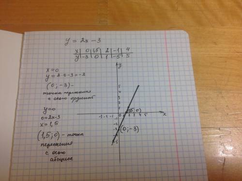 Постройте график функции игрек равно два икс минус 3 и выпишите координаты точек пересечения этого г