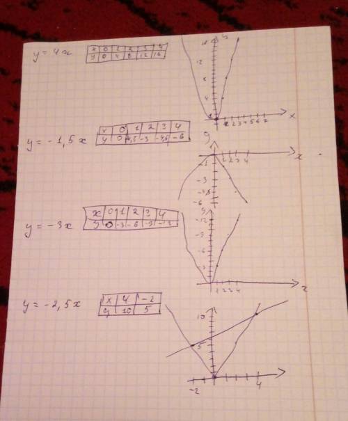 1)постройте график функции: а) у=4х б) у= - 1,5х в) у= -3х 2)найдите значение функции: у=-2,5х при х