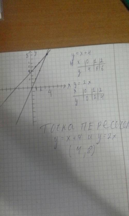 Найти координаты точки пересечения прямых y=x+4 и y=2x