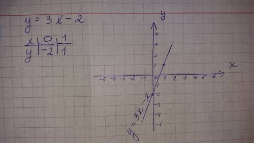 Постройте график данной линейной функции y=3x-2