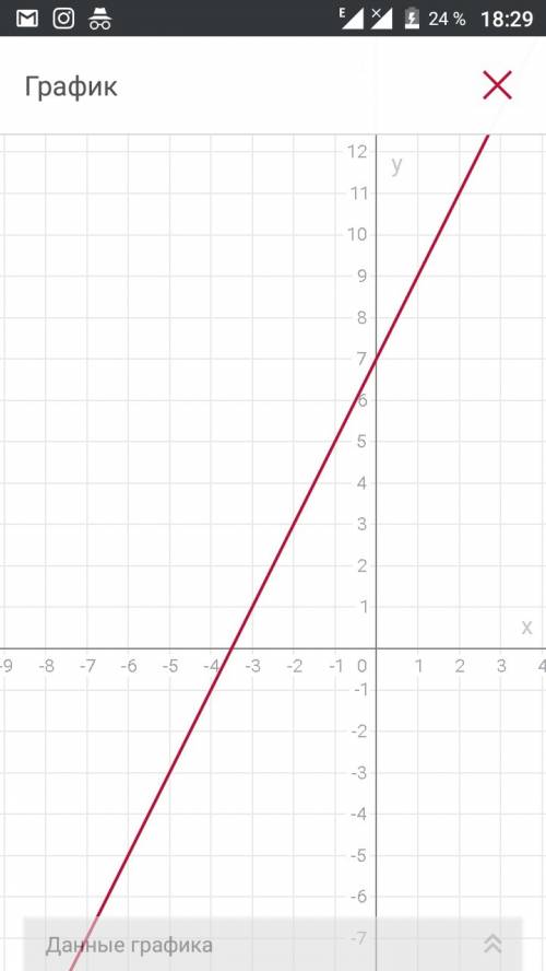 Постройте график данной линейной функции y=2x+7