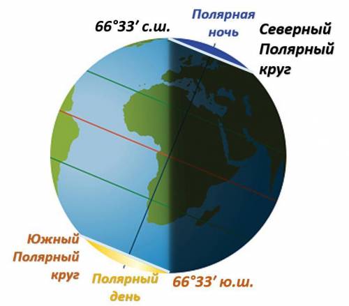 Примеры трёх объектов , в которых можно наблюдать полярные день и ночь