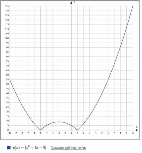 Постройте график функции y=|x²+4x-5| и определите, сколько общих точек имеет график с прямой, провед