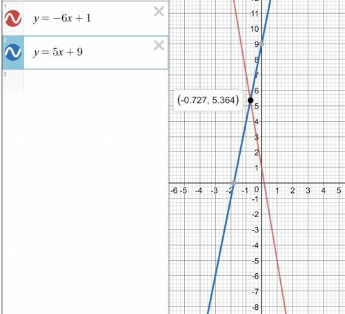 Найдите координаты точек пересечения графиков функций: 1)у=-6х+1 и у=5х+9; 2)у=-17+3,4х и у=-1,2х+69