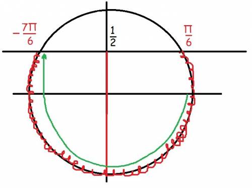 Найти область определения функции y(x)= корень из (1-2sinx)