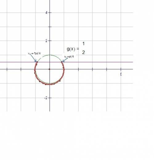 Найти область определения функции y(x)= корень из (1-2sinx)