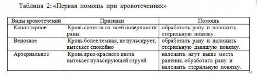 Сделать таблицу 2 столбика: виды кровотечения и мера окозония