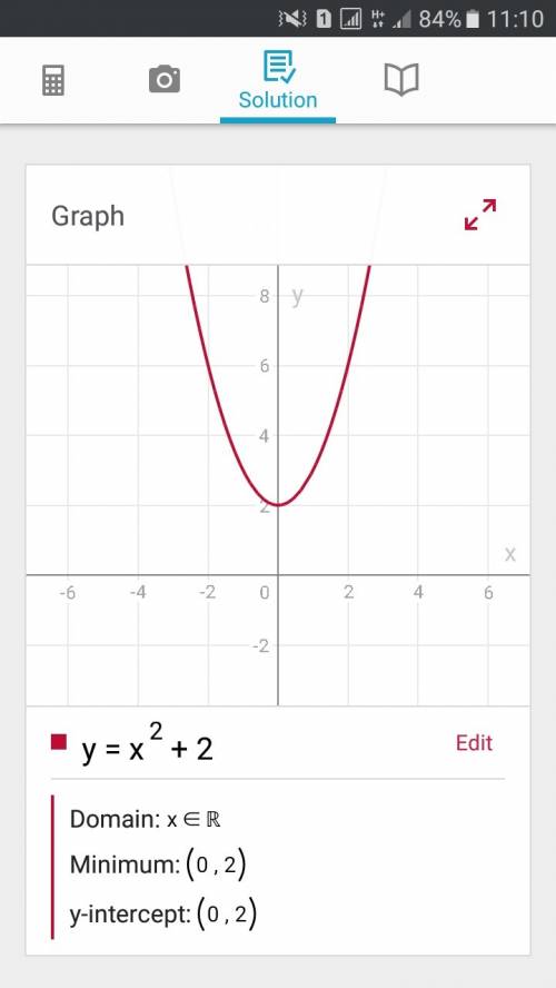 Построить на одной координатной плоскости у=x^2+2, y=(x-2)^2