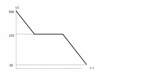 Как построить график охлаждения олова от 500 гц до 20 г цельсия при том что его удельная теплоемкост