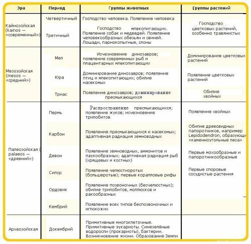 ответить на вопросы: 1. каков возраст земли? 2. какие организмы появились в архейскую эру? 3. какие