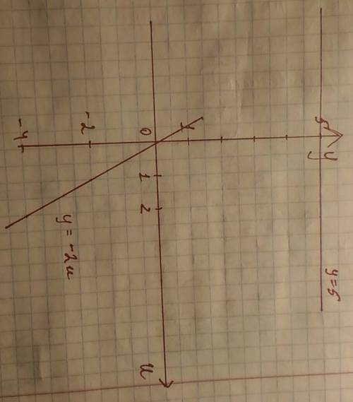 Решить графически: 1)y=5 2)y=-2x !