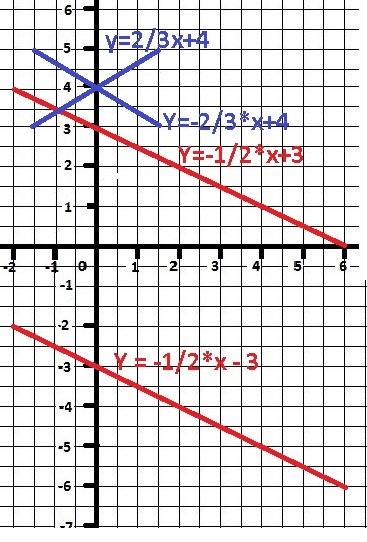 Каково взаимное расположение графиков функций: а)у=-1/2х+3 и у=-1/2х-3 б) у=2/3х+4 и у=-2/3+4