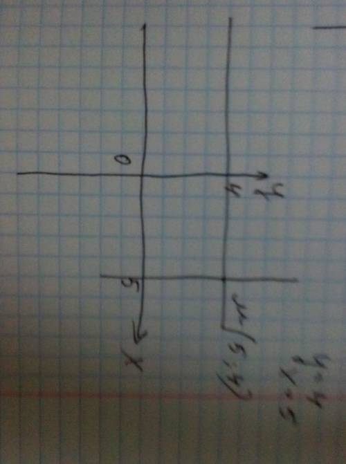 Назовите уравнения прямых проходящих через данную точку m (x; y) и параллельных осям координат