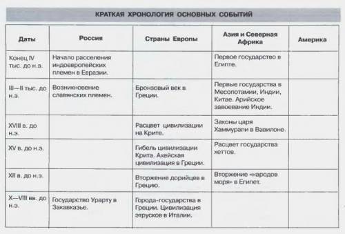 Таблицу сделать 7 класс всеобщая