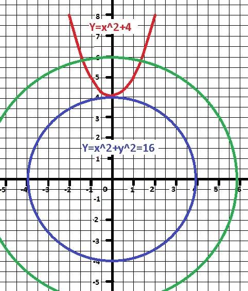 При каком значении k система уравнений y - x^2 = 4 x^2 + y^2 = k а) имеет 1 решение б) имеет 3 решен