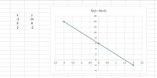 нужно! построй график с таблицей по функции 1) y=2-0,5x 2) y=2x-3 3) y= -4x+6