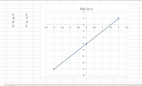 нужно! построй график с таблицей по функции 1) y=2-0,5x 2) y=2x-3 3) y= -4x+6