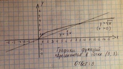 Решите графически уравнение √х=1/3х ,