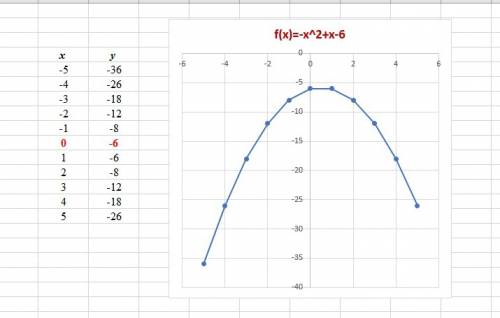 Постройте график функции y=-x^2+x-6