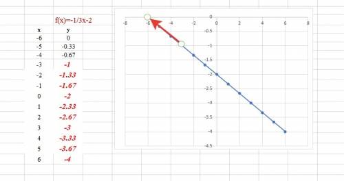 Постройте график функции y= -1/3x-2 и с его найдите все значения x,при которых -4(меньше или равно)