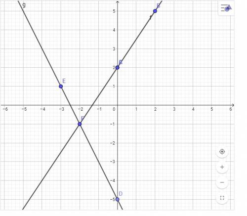 Y=1,5x +2 и y=-2x-5 найти точки пересечение прямых и построить график