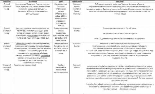 Описание 4 крестовых походов 1на 2участники 3 цели 4 направление 5 результат