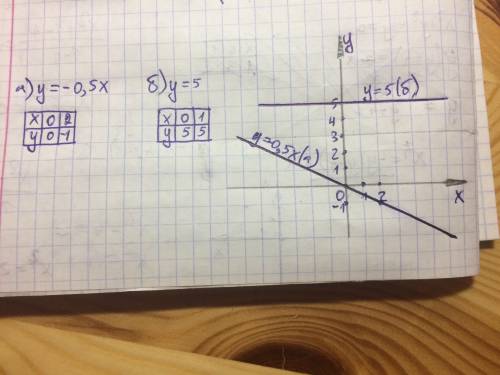 Водной и той же системе координат постройте графики функций: а)y=-0,5х: б)y=5