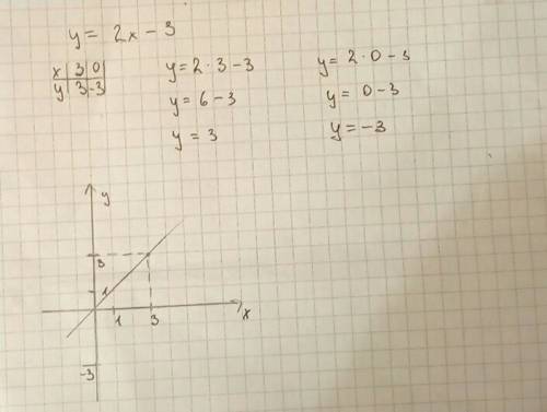 Постройте график линейной функции y=2x-3 с графика найдите значение y,если x=3