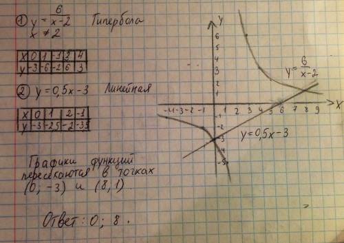 Решите графически уравнение: (х-2)y=6 x-2y=6