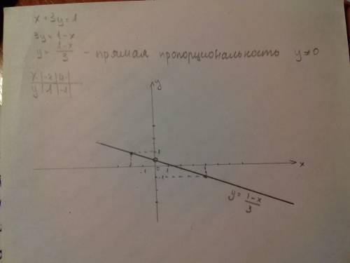 Постройте график зависимости x+3y=1