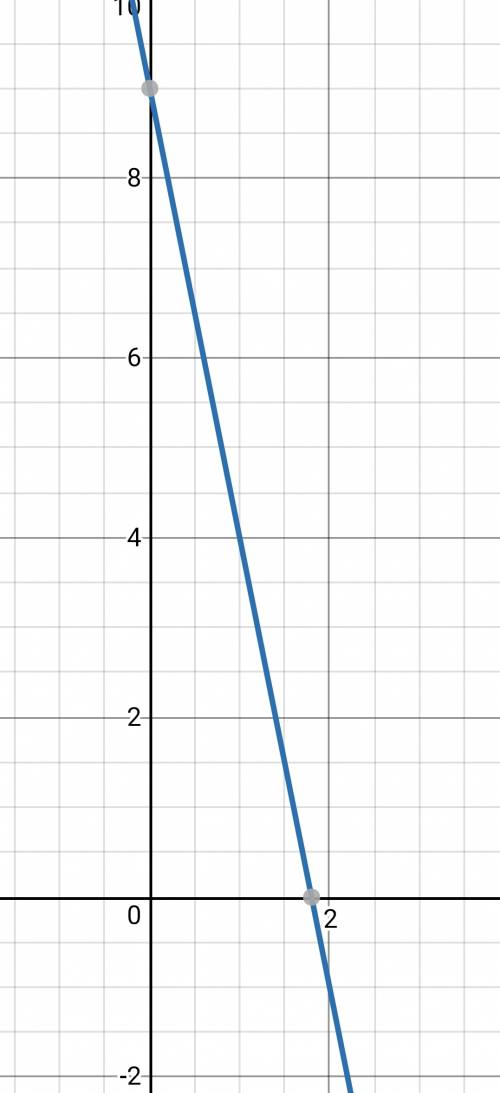 Салгнброй, голоаа не думает постройки прямую y = mx + n, если известно, что она параллельна прямой y