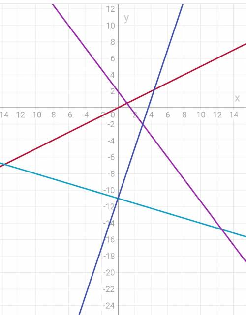Найдите точки пересечения прямых,предварительно построив графики указанных линейных функций y=0,5x и