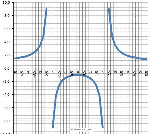 Провести исследование функции и построить график y=x^2+5/x^2-5