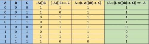 Таблица истинности 1) a=> (ā+b=> ĉ )< => ā если что c с таким же подчёркиванием как и а