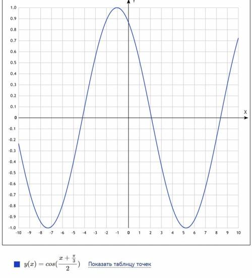 Построить график у=cos 1/2 (x+pi/3)