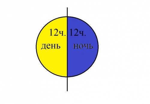 Изобрази схематически соотношения длительности дня и ночи 21 марта