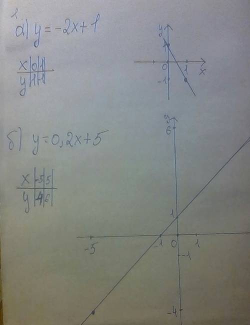 Постройте график функции,заданной формулой: а)у=-2х+1; б)у=0,2х+5