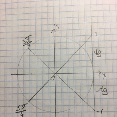 Почему тангенс 5 пи на 4 равно 1 ,а тангенс 3 пи на 4 равно -1?